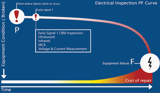 Early signal 1: Possible defect, continue to monitor.